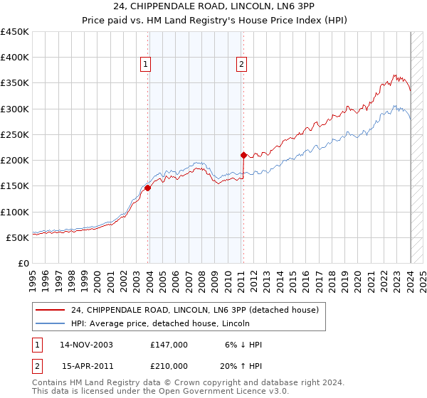 24, CHIPPENDALE ROAD, LINCOLN, LN6 3PP: Price paid vs HM Land Registry's House Price Index