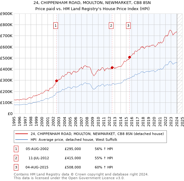24, CHIPPENHAM ROAD, MOULTON, NEWMARKET, CB8 8SN: Price paid vs HM Land Registry's House Price Index