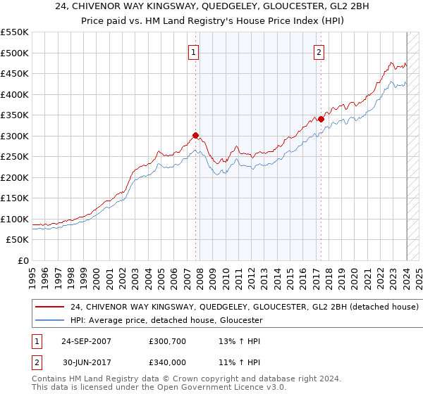24, CHIVENOR WAY KINGSWAY, QUEDGELEY, GLOUCESTER, GL2 2BH: Price paid vs HM Land Registry's House Price Index