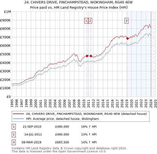 24, CHIVERS DRIVE, FINCHAMPSTEAD, WOKINGHAM, RG40 4EW: Price paid vs HM Land Registry's House Price Index