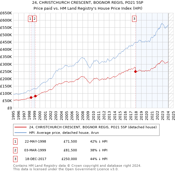 24, CHRISTCHURCH CRESCENT, BOGNOR REGIS, PO21 5SP: Price paid vs HM Land Registry's House Price Index