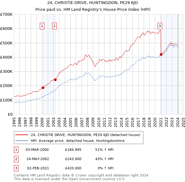 24, CHRISTIE DRIVE, HUNTINGDON, PE29 6JD: Price paid vs HM Land Registry's House Price Index