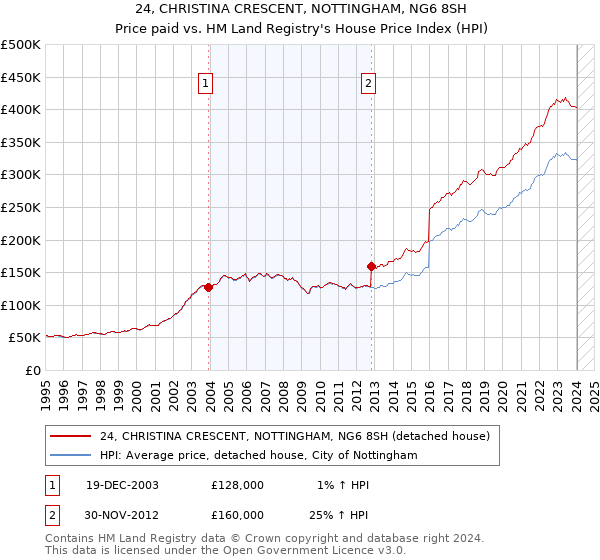24, CHRISTINA CRESCENT, NOTTINGHAM, NG6 8SH: Price paid vs HM Land Registry's House Price Index