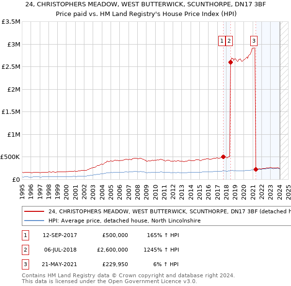 24, CHRISTOPHERS MEADOW, WEST BUTTERWICK, SCUNTHORPE, DN17 3BF: Price paid vs HM Land Registry's House Price Index