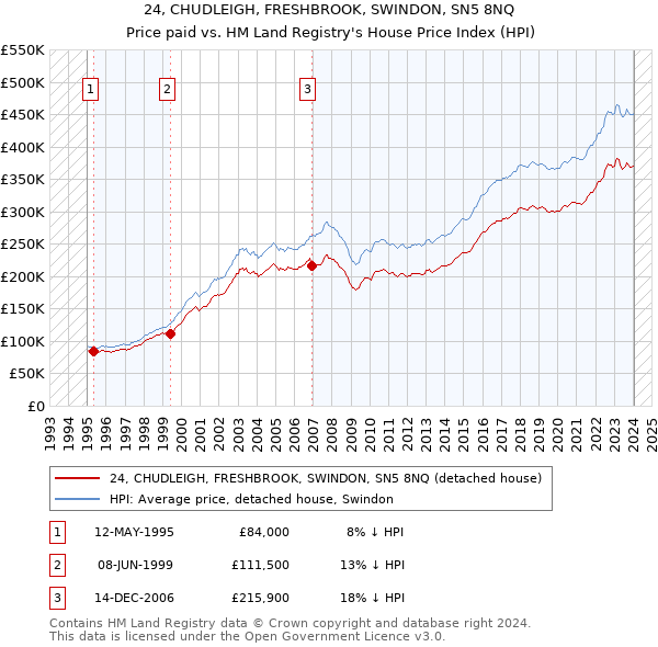 24, CHUDLEIGH, FRESHBROOK, SWINDON, SN5 8NQ: Price paid vs HM Land Registry's House Price Index