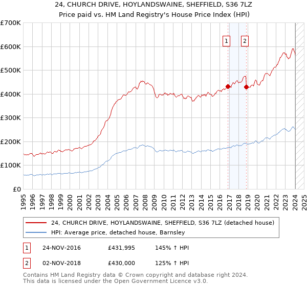 24, CHURCH DRIVE, HOYLANDSWAINE, SHEFFIELD, S36 7LZ: Price paid vs HM Land Registry's House Price Index