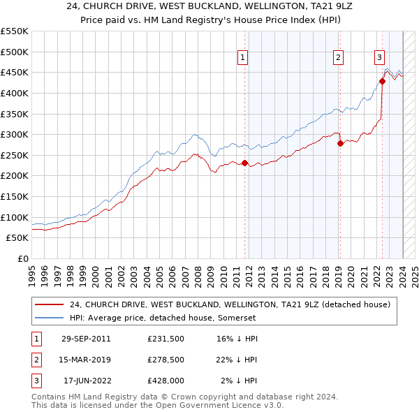 24, CHURCH DRIVE, WEST BUCKLAND, WELLINGTON, TA21 9LZ: Price paid vs HM Land Registry's House Price Index