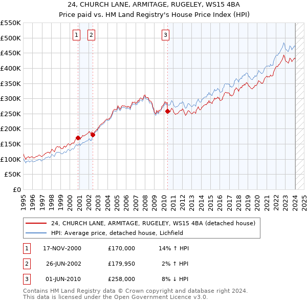 24, CHURCH LANE, ARMITAGE, RUGELEY, WS15 4BA: Price paid vs HM Land Registry's House Price Index