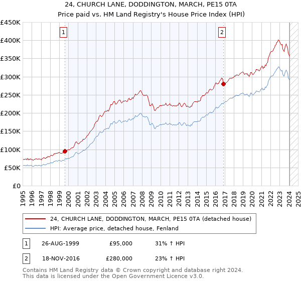 24, CHURCH LANE, DODDINGTON, MARCH, PE15 0TA: Price paid vs HM Land Registry's House Price Index