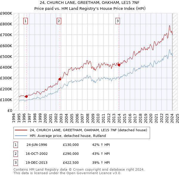 24, CHURCH LANE, GREETHAM, OAKHAM, LE15 7NF: Price paid vs HM Land Registry's House Price Index