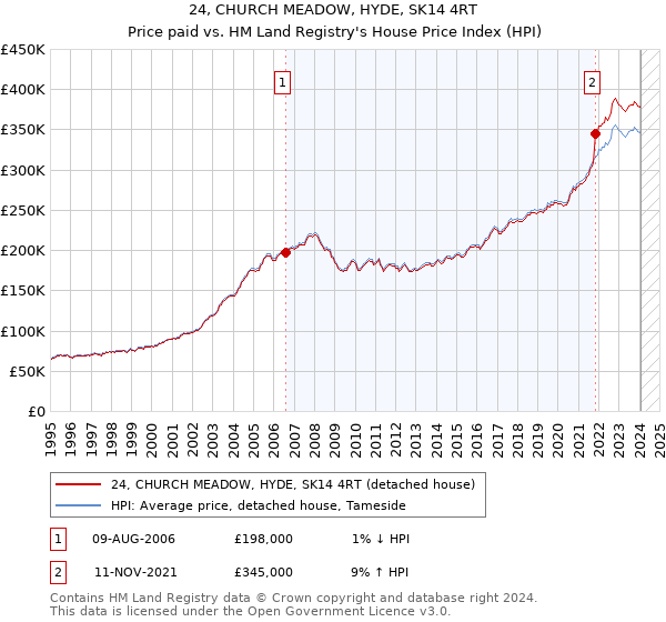 24, CHURCH MEADOW, HYDE, SK14 4RT: Price paid vs HM Land Registry's House Price Index