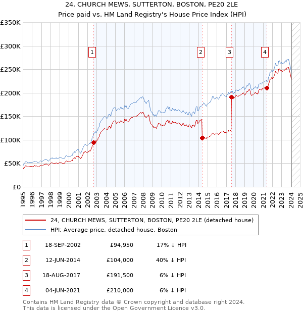 24, CHURCH MEWS, SUTTERTON, BOSTON, PE20 2LE: Price paid vs HM Land Registry's House Price Index