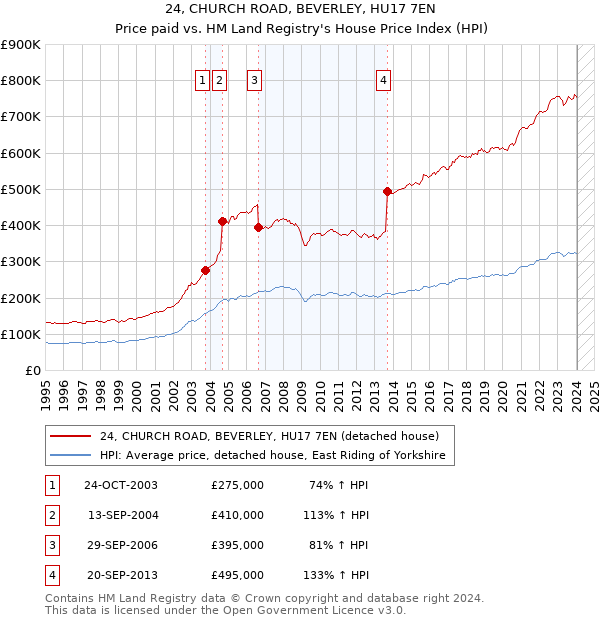 24, CHURCH ROAD, BEVERLEY, HU17 7EN: Price paid vs HM Land Registry's House Price Index