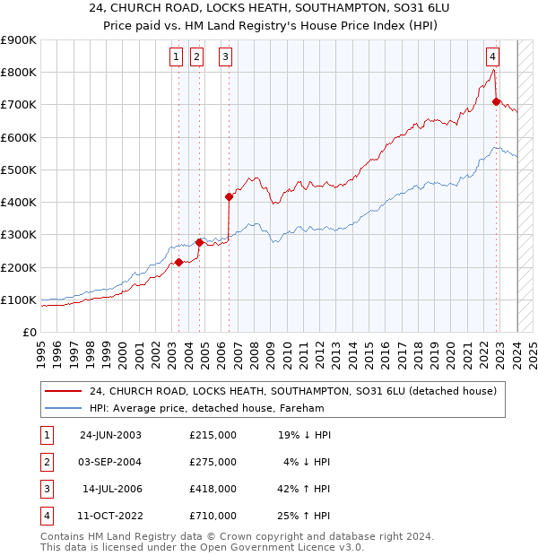 24, CHURCH ROAD, LOCKS HEATH, SOUTHAMPTON, SO31 6LU: Price paid vs HM Land Registry's House Price Index