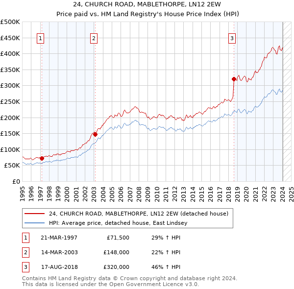 24, CHURCH ROAD, MABLETHORPE, LN12 2EW: Price paid vs HM Land Registry's House Price Index