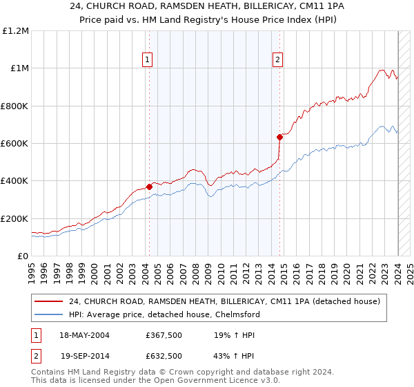 24, CHURCH ROAD, RAMSDEN HEATH, BILLERICAY, CM11 1PA: Price paid vs HM Land Registry's House Price Index
