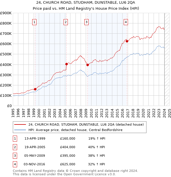 24, CHURCH ROAD, STUDHAM, DUNSTABLE, LU6 2QA: Price paid vs HM Land Registry's House Price Index