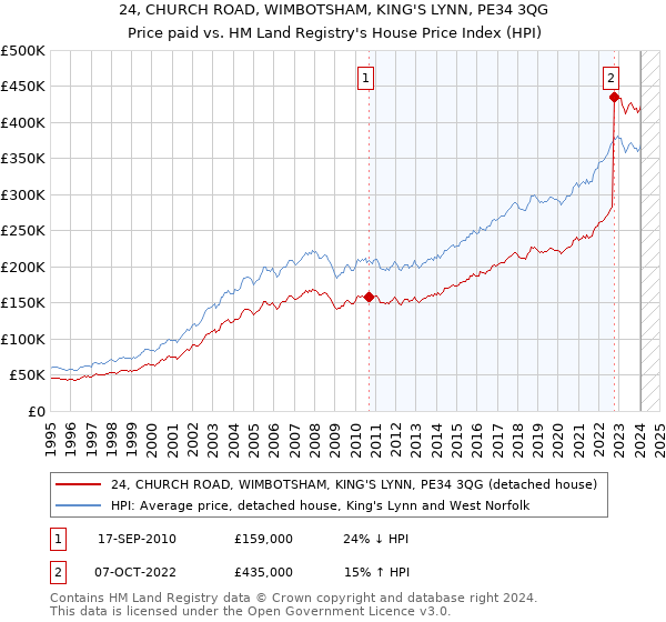 24, CHURCH ROAD, WIMBOTSHAM, KING'S LYNN, PE34 3QG: Price paid vs HM Land Registry's House Price Index