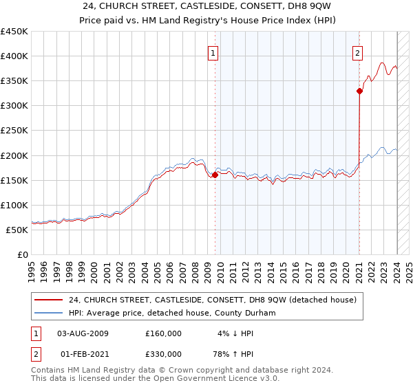 24, CHURCH STREET, CASTLESIDE, CONSETT, DH8 9QW: Price paid vs HM Land Registry's House Price Index