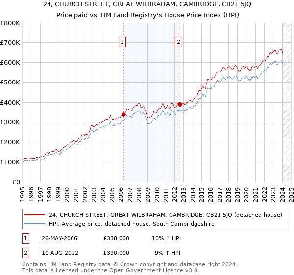 24, CHURCH STREET, GREAT WILBRAHAM, CAMBRIDGE, CB21 5JQ: Price paid vs HM Land Registry's House Price Index