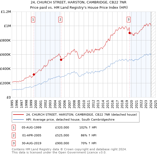 24, CHURCH STREET, HARSTON, CAMBRIDGE, CB22 7NR: Price paid vs HM Land Registry's House Price Index