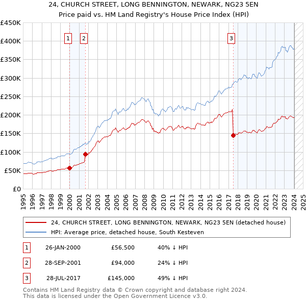 24, CHURCH STREET, LONG BENNINGTON, NEWARK, NG23 5EN: Price paid vs HM Land Registry's House Price Index