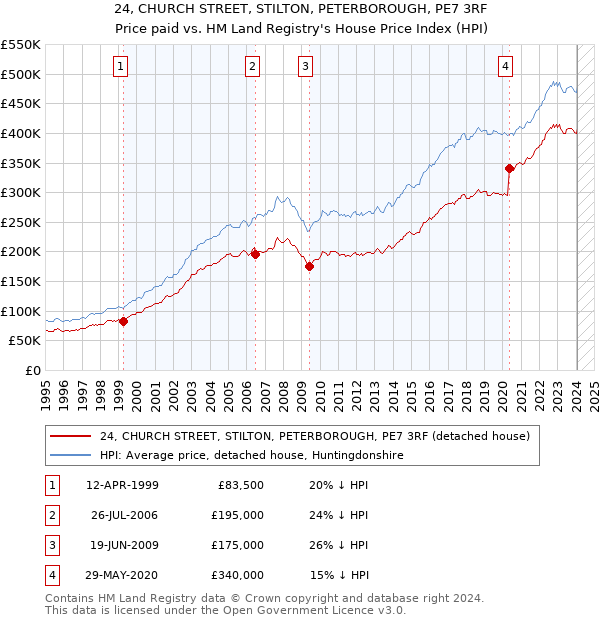 24, CHURCH STREET, STILTON, PETERBOROUGH, PE7 3RF: Price paid vs HM Land Registry's House Price Index