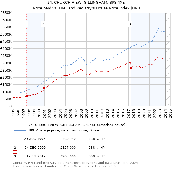 24, CHURCH VIEW, GILLINGHAM, SP8 4XE: Price paid vs HM Land Registry's House Price Index
