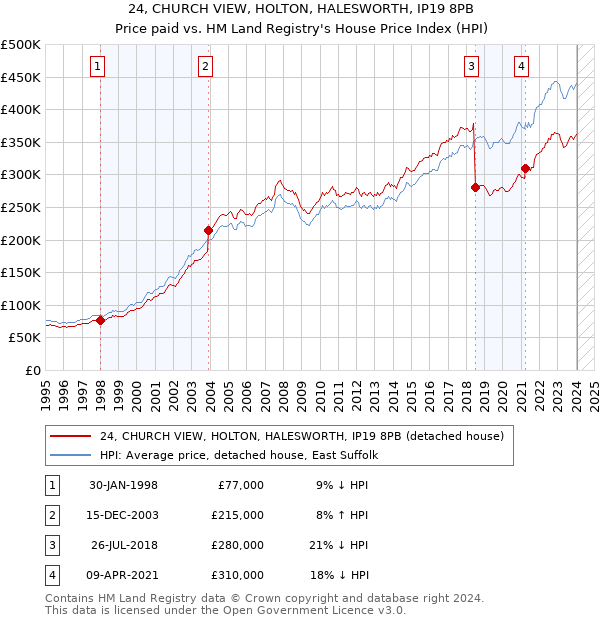 24, CHURCH VIEW, HOLTON, HALESWORTH, IP19 8PB: Price paid vs HM Land Registry's House Price Index