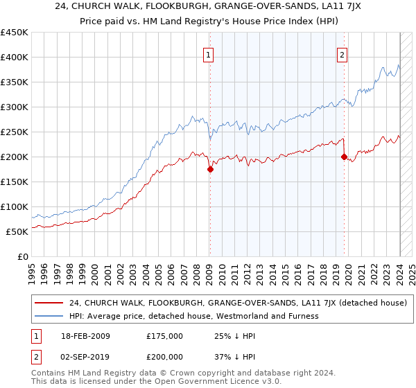 24, CHURCH WALK, FLOOKBURGH, GRANGE-OVER-SANDS, LA11 7JX: Price paid vs HM Land Registry's House Price Index