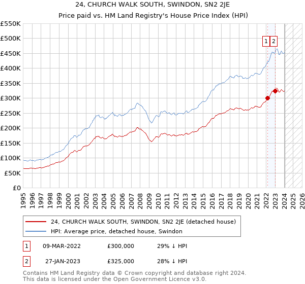 24, CHURCH WALK SOUTH, SWINDON, SN2 2JE: Price paid vs HM Land Registry's House Price Index