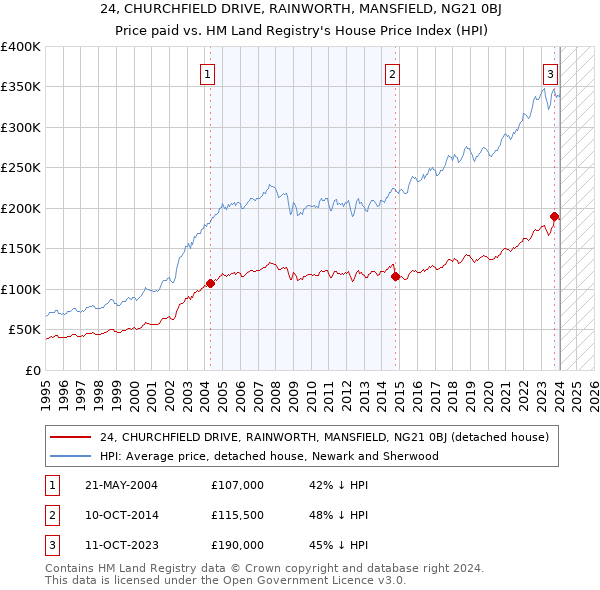 24, CHURCHFIELD DRIVE, RAINWORTH, MANSFIELD, NG21 0BJ: Price paid vs HM Land Registry's House Price Index