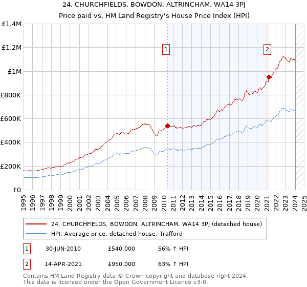 24, CHURCHFIELDS, BOWDON, ALTRINCHAM, WA14 3PJ: Price paid vs HM Land Registry's House Price Index
