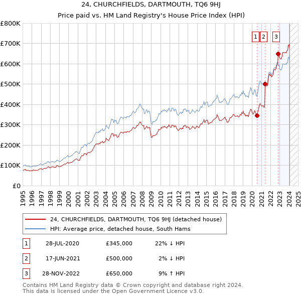 24, CHURCHFIELDS, DARTMOUTH, TQ6 9HJ: Price paid vs HM Land Registry's House Price Index