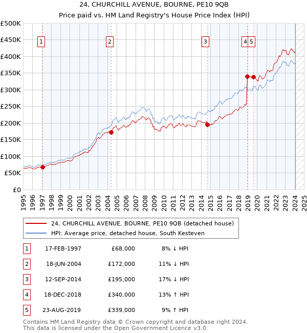 24, CHURCHILL AVENUE, BOURNE, PE10 9QB: Price paid vs HM Land Registry's House Price Index