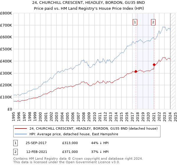 24, CHURCHILL CRESCENT, HEADLEY, BORDON, GU35 8ND: Price paid vs HM Land Registry's House Price Index