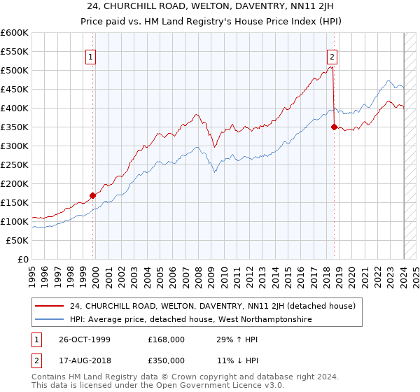 24, CHURCHILL ROAD, WELTON, DAVENTRY, NN11 2JH: Price paid vs HM Land Registry's House Price Index