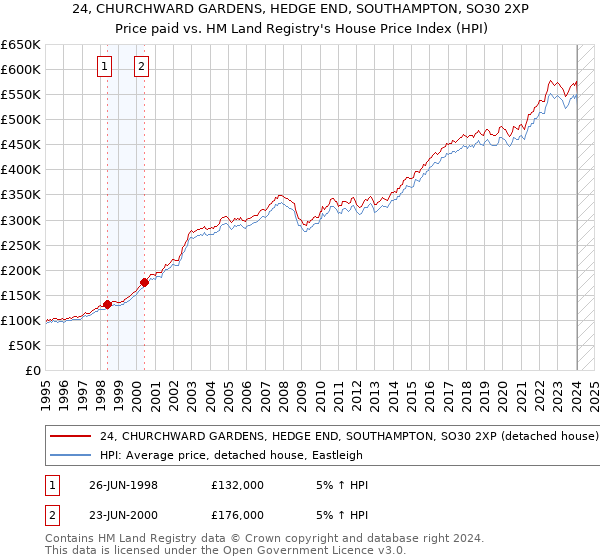 24, CHURCHWARD GARDENS, HEDGE END, SOUTHAMPTON, SO30 2XP: Price paid vs HM Land Registry's House Price Index