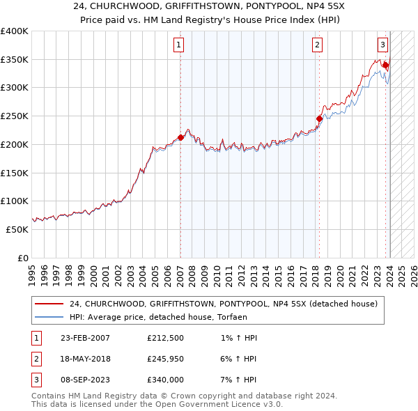 24, CHURCHWOOD, GRIFFITHSTOWN, PONTYPOOL, NP4 5SX: Price paid vs HM Land Registry's House Price Index