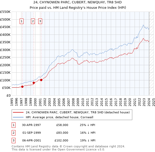 24, CHYNOWEN PARC, CUBERT, NEWQUAY, TR8 5HD: Price paid vs HM Land Registry's House Price Index