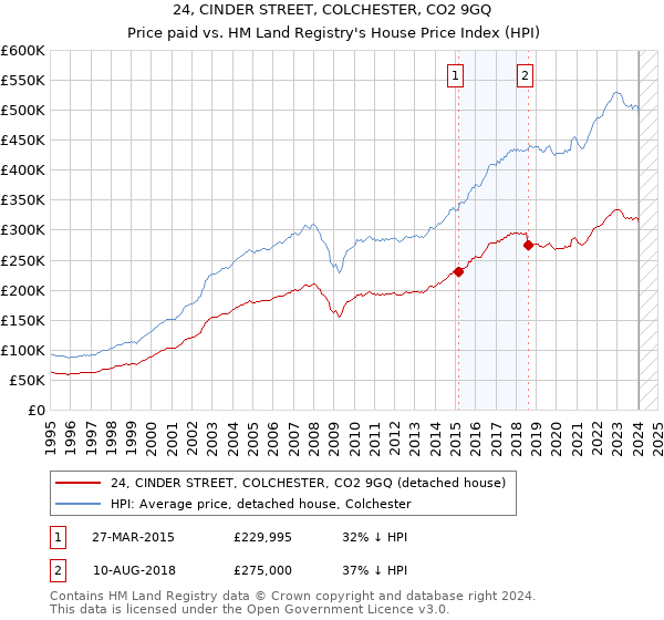 24, CINDER STREET, COLCHESTER, CO2 9GQ: Price paid vs HM Land Registry's House Price Index