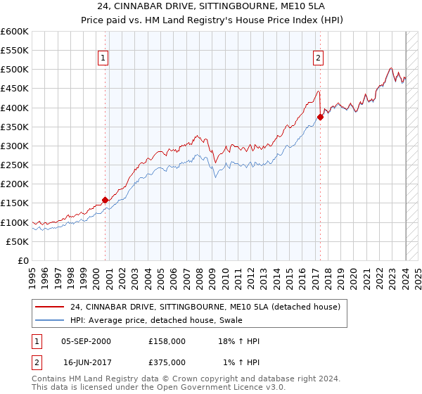 24, CINNABAR DRIVE, SITTINGBOURNE, ME10 5LA: Price paid vs HM Land Registry's House Price Index