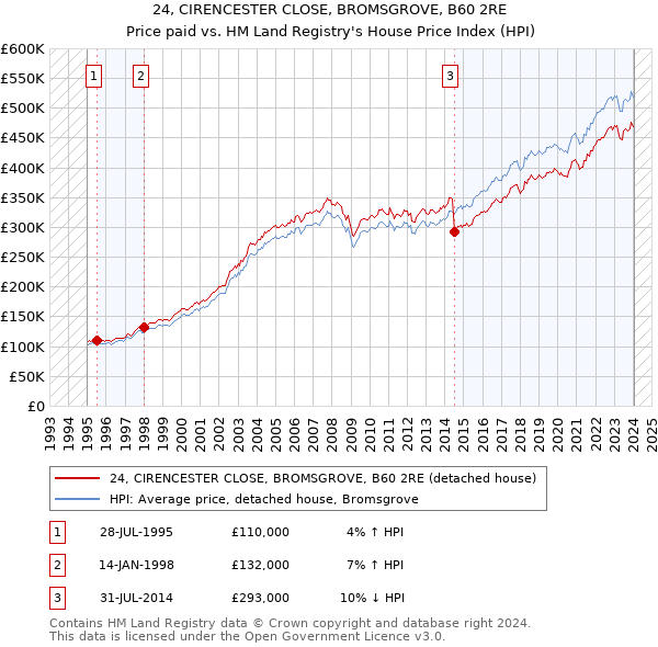 24, CIRENCESTER CLOSE, BROMSGROVE, B60 2RE: Price paid vs HM Land Registry's House Price Index