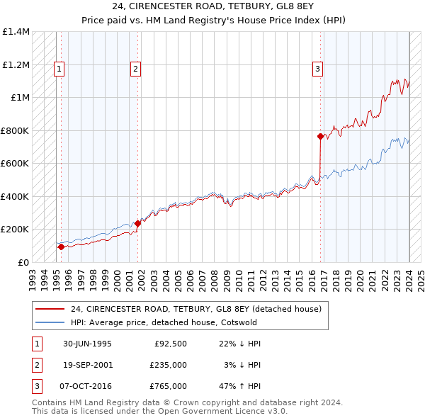24, CIRENCESTER ROAD, TETBURY, GL8 8EY: Price paid vs HM Land Registry's House Price Index