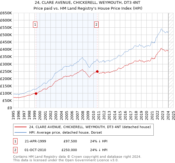 24, CLARE AVENUE, CHICKERELL, WEYMOUTH, DT3 4NT: Price paid vs HM Land Registry's House Price Index