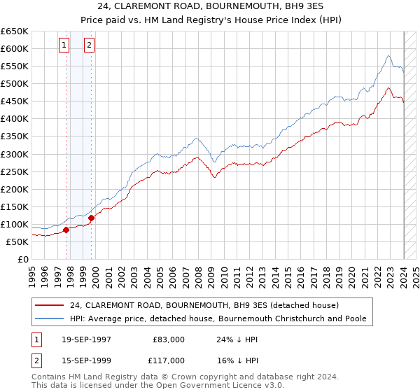 24, CLAREMONT ROAD, BOURNEMOUTH, BH9 3ES: Price paid vs HM Land Registry's House Price Index