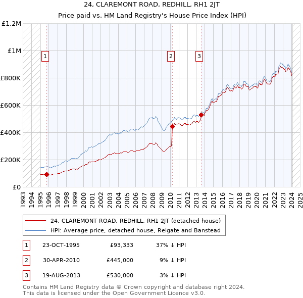 24, CLAREMONT ROAD, REDHILL, RH1 2JT: Price paid vs HM Land Registry's House Price Index