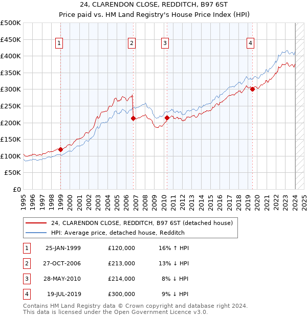 24, CLARENDON CLOSE, REDDITCH, B97 6ST: Price paid vs HM Land Registry's House Price Index