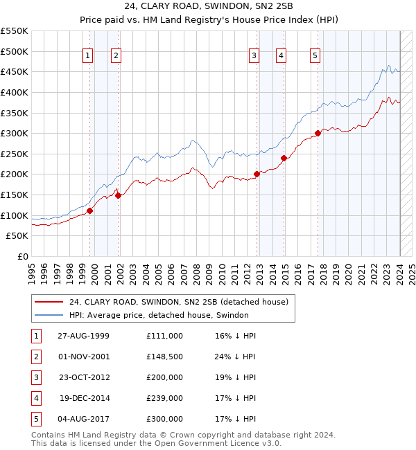 24, CLARY ROAD, SWINDON, SN2 2SB: Price paid vs HM Land Registry's House Price Index