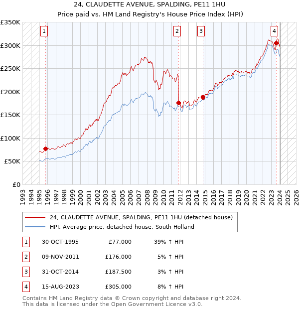 24, CLAUDETTE AVENUE, SPALDING, PE11 1HU: Price paid vs HM Land Registry's House Price Index